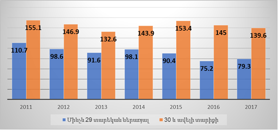 Գործազուրկների տարիքային բաշխումը